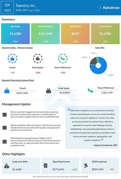 Tapestry: Fiscal Q4 Earnings Snapshot