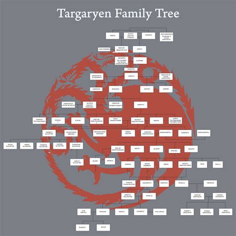 Aug 21, 2022 · Breaking down the Targaryen family tree. The rule of House Targaryen over the Seven Kingdoms began with Aegon I and his Wars of Conquest, aided by his two sister-wives Rhaenys and Visenya. When ... . 