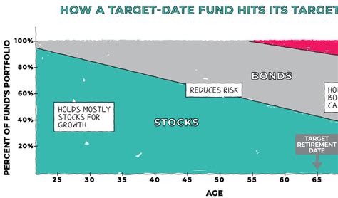 Target Date Funds What They Are How They Work 