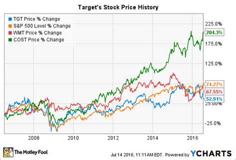 Mar 7, 2022 · On Nov. 15, TGT stock hit an all-time high near $269. On the eve of the company’s earnings report, shares closed below $200, for a 26% drop in 15 weeks. In addition to broader market weakness ... . Target stock yahoo
