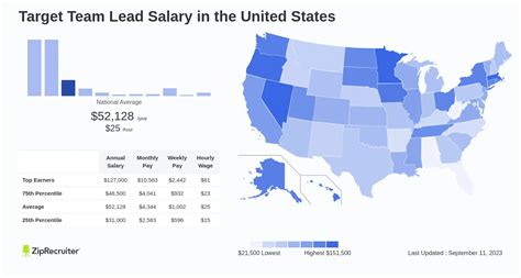 Target team lead pay. How much does Target pay? The average Target salary in the United States is $35,229 per year. Target salaries range between $27,000 a year in the bottom 10th percentile to $44,000 in the top 90th percentile. Target pays $16.94 an hour on average. Target salaries vary by department as well. 