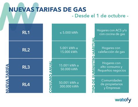 Tarifa TUR gas: el mejor precio del mercado - Roams