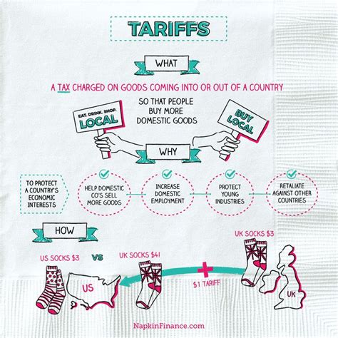 Tariffs - TIPS