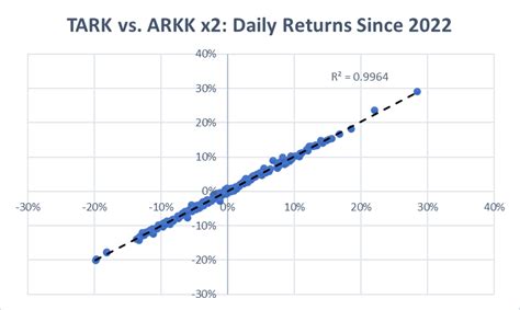 If you believe the bull thesis for disruptive innovation remains intact and growth stock valuations have reached attractive levels, consider the AXS 2X Innovation ETF (Nasdaq: TARK). TARK is an actively managed exchange traded fund focused on disruptive …