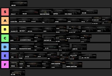 Tarkov ak tier list. MP-18. This is a one-shot one-kill gun that actually has great accuracy, but unfortunately, it can only shoot once. And reloading can be a pain. There you have it! That's our weapon tier list for Escape From Tarkov, good luck trying to get your hands on the best of the best and keeping it... For more Tarkov, check out our comprehensive map ... 