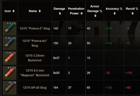To some extent, your ammo choice is dependent on the build and gun you are using. Since the changes, all buckshots save 2 will one shot heads with one pellet; the only exceptions are flechette and 6.5mm Express Buckshot. (Express can one shot heads, but it does exactly 35 per pellet so with the teeny tiny dropoff that is in tarkov and the fact .... 