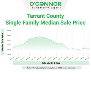 Tarrant county property search by owner. Property tax is assessed through an assessment ratio. This is the ratio of the home value as determined by an official appraisal (usually completed by a county assessor) and the value as determined by the market. As an example, if the assessed value of your home is $200,000, but the market value is $250,000, then the assessment ratio is 80% ... 