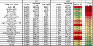 Tarrant county tax title and license fees. Below are local fees collected with vehicle registration fees through the County Tax Assessor-Collector’s office. The total fee on the registration renewal notice includes applicable local fees. Anderson $11.50 