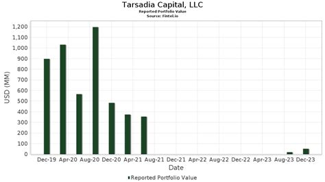 Tarsadia Capital Releases Presentation Detailing Why Fellow ...