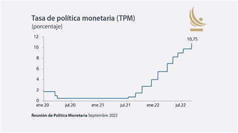 Tasas de corto plazo y tasas de política monetaria a largo plazo.