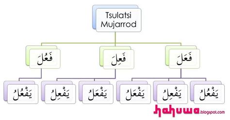 Tashrif Tsulatsi Mujarrod Lengkap Bab 1-6 - HaHuwa