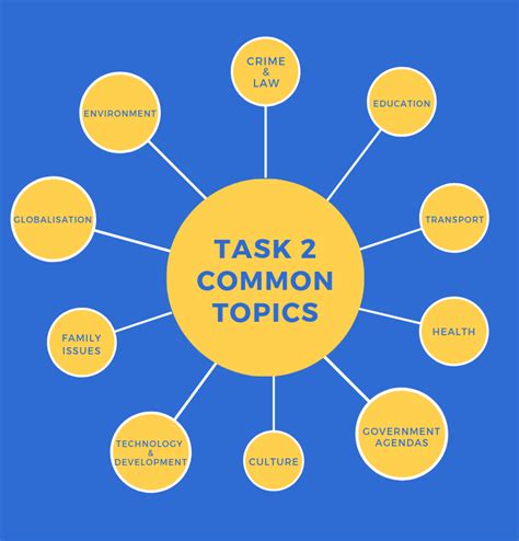 Task 2 Common topics IELTS Excellence