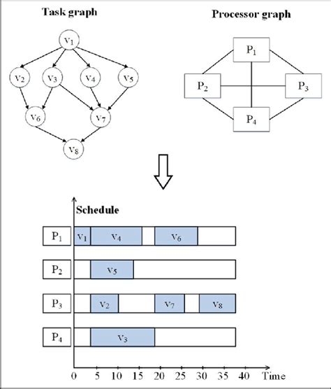 Task scheduling problem.  Return the minimum number of CPU intervals Before attempting this ...