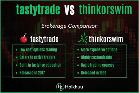 Apr 6, 2023 · Margin. Both thinkorswim and tastytrade can be used with cash, margin, or portfolio margin. thinkorswim requires $125,000 in assets to qualify for portfolio margin, while tastytrade has a $175,000 requirement. Neither broker-dealer shows margin requirements for specific assets on its software, which is a drawback, although thinkorswim customers ... . 