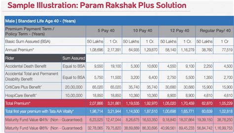 Tata AIA Life Insurance Param Rakshak Solution