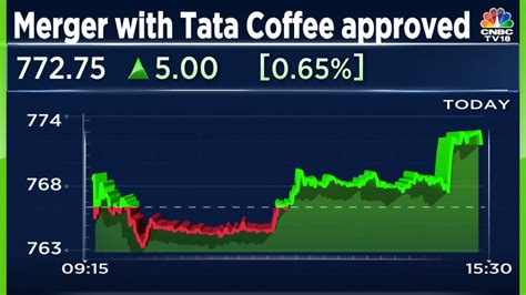 Tata Coffee Share Price Live Chart Today - Groww