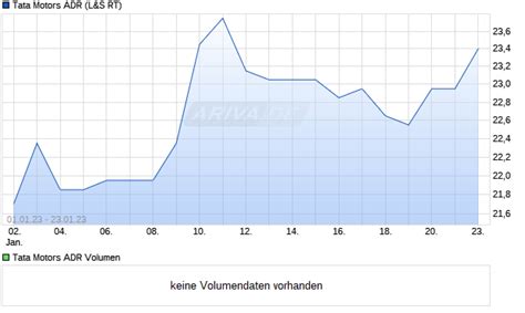 Tata Motors ADR AKTIE Aktienkurs & News A0DJ9M – …