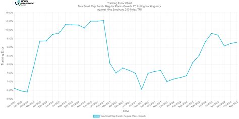 Tata Small Cap Fund Regular - Growth - The Economic Times