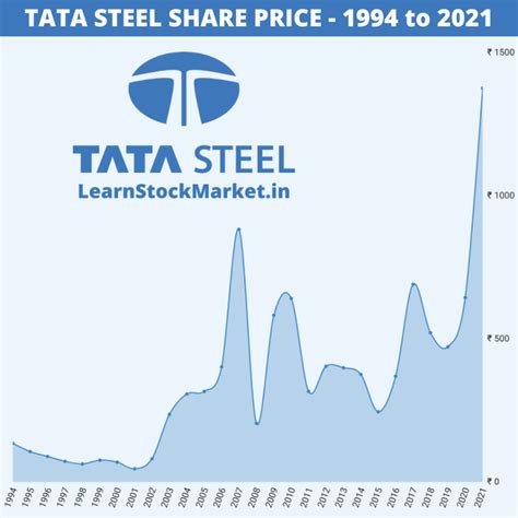 Tata steel share market price. Tata Steel Ltd (TATASTEEL) Compare. Tata Steel Ltd 145.90 ... Market Cap ‎1.80T. Shares Outstanding ... 