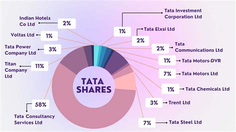 Tata Sons is the principal investment holding company and promoter of Tata companies. Sixty-six percent of the equity share capital of Tata Sons is held by philanthropic trusts, which support education, health, livelihood generation and art and culture. In 2022-23, the revenue of Tata companies, taken together, was $150 billion (INR 12 trillion ... . 