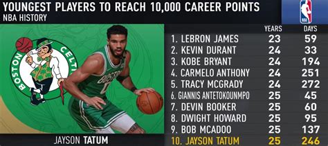 Tatum Career Points