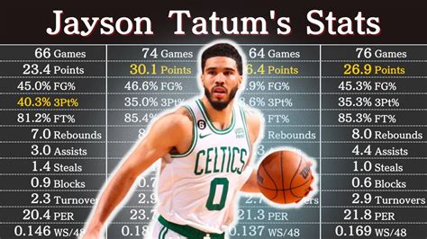 Tatum Career Stats