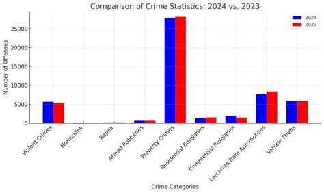 Taurus breakdown.  View 2026 crime statistics by type, compare with Beavert...