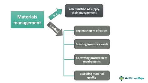 Tax Exemption Procurement and Material Management