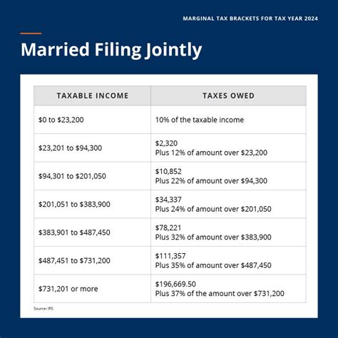 The IRS has released higher federal tax brackets for 2024 to adjust for inflation. The standard deduction is increasing to $29,200 for married couples filing together and $14,600 for single taxpayers.. 