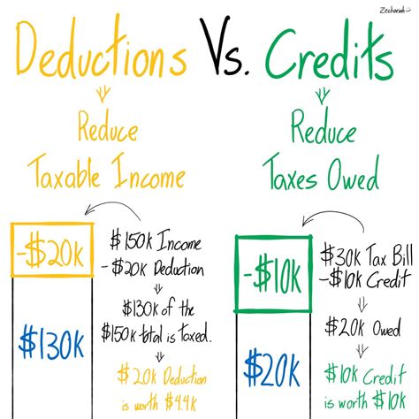 Tax deductions vs. tax credits: What’s th…