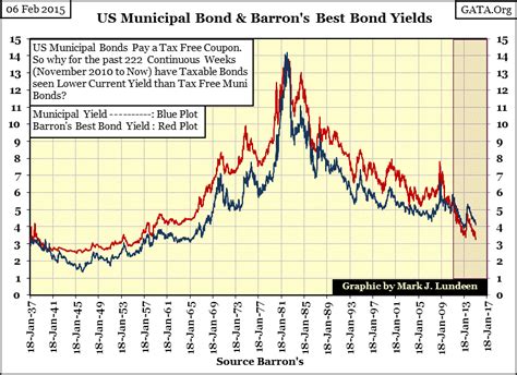 Overview of the Effect of Interest Rates and Bonds. Interest rates and bond prices exhibit an inverse relationship: when interest rates increase, bond prices decrease, and when rates decrease, bond prices increase. This occurs because newly issued bonds offer higher yields as interest rates rise, making existing lower-yield bonds less .... 
