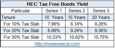 Tax free bonds yield. Things To Know About Tax free bonds yield. 