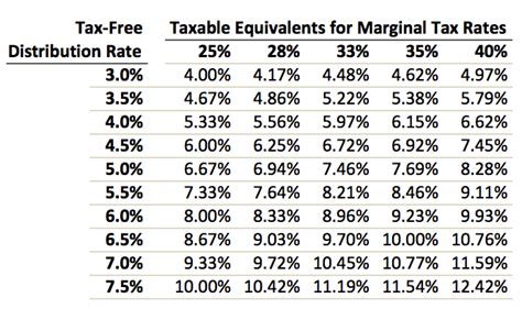 Tax free municipal bond rates. Things To Know About Tax free municipal bond rates. 