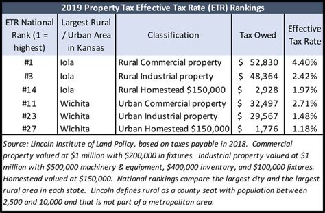 Tax percentage in kansas. Things To Know About Tax percentage in kansas. 