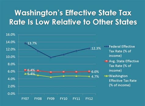 The latest sales tax rates for cities in Washington (WA)