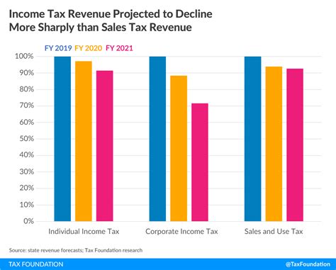 Tax revenue will likely fall short of forecasts by more than half a billion