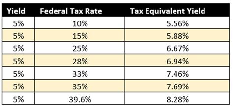Feb 15, 2023 · Say you want to compare a taxable bond that offers a 5.0% yield with a tax-exempt bond that’s offering a yield of 4%. You’re in the 28% tax bracket . Your calculation would look like this: 