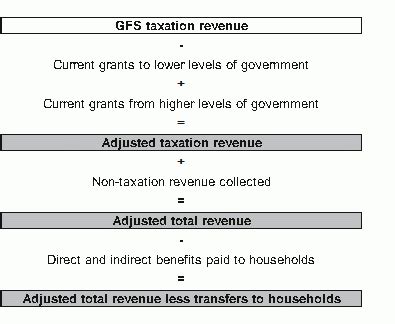 Taxation Revenue, Australia methodology - Australian Bureau of …