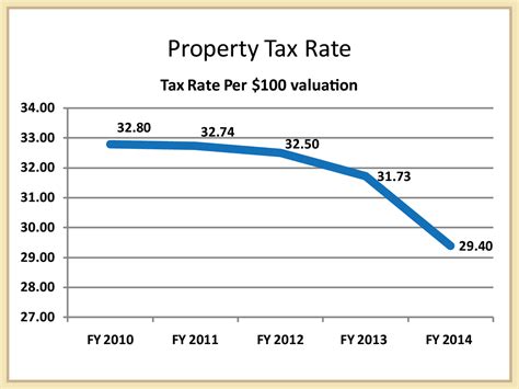 Taxes The Woodlands Township, TX