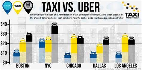 Taxi fare UBER from Knoxville to Gatlinburg