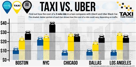 Taxi rates UBER in Lees, Derbyshire