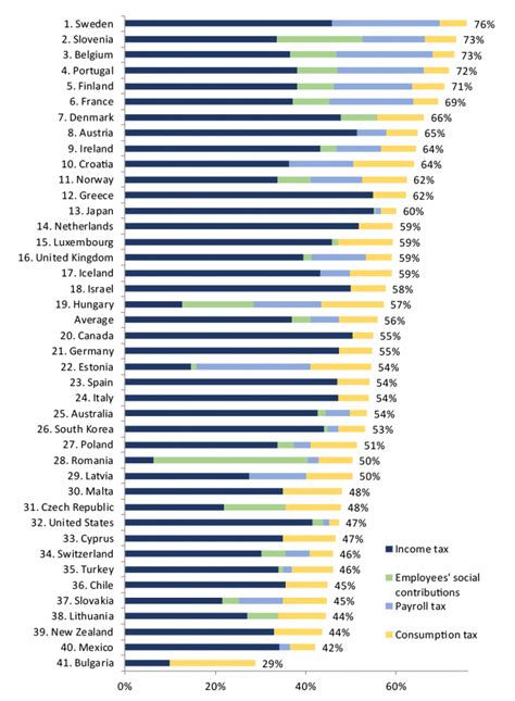 Taxing High Incomes: A Comparison of 41 Countries Tax