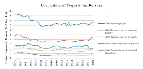 Taxing Immovable Property Revenue Potential And Implementation Challenges