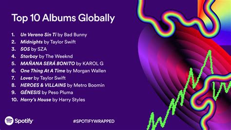 Taylor Swift No. 1 most streamed artist of 2023 on Spotify
