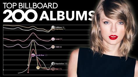 Taylor Swift dominates Billboard 200 albums chart