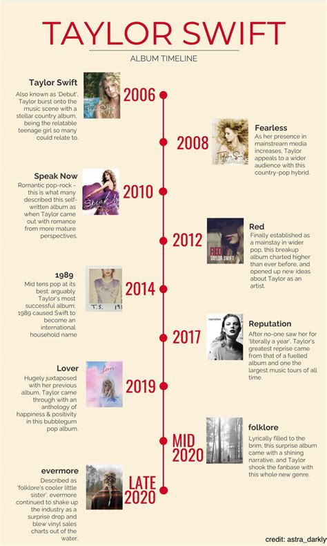 Taylor swift eras timeline. In another big age gap relationship from 2010, 20-year-old Swift dated actor Jake Gyllenhaal, who was 29 at the time. Gyllenhaal allegedly broke up with her via text, citing the age difference as ... 