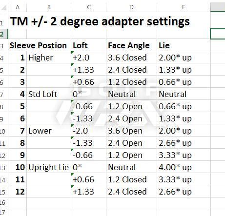 Taylormade M2 D Type Driver Adjustment Chart Best Picture Of Chart
