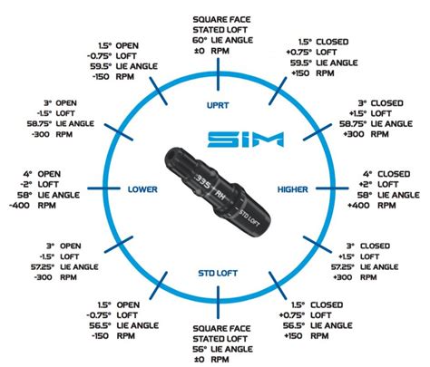 Taylormade Sim2 Adjustment Chart