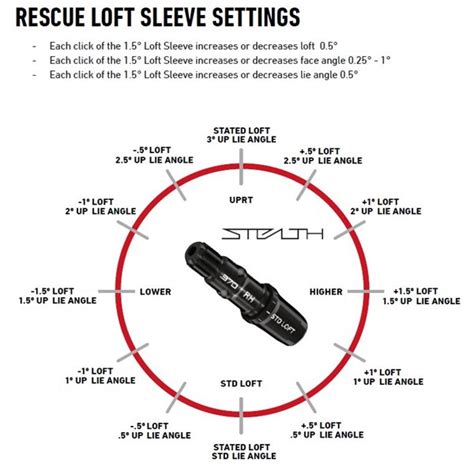 Taylormade stealth loft sleeve chart. You can do following adjustments on your TaylorMade SIM Driver. Via Hosel Adapter: Loft. Lie. Face Angle. Via Movable Weight Track: Ball Flight (Neutral, Draw, Fade) Adjustments are made with the Torque Wrench. Use the wrench to loosen the screw in the center of each weight, then slide the weight to the desired location and lock it in place by ... 
