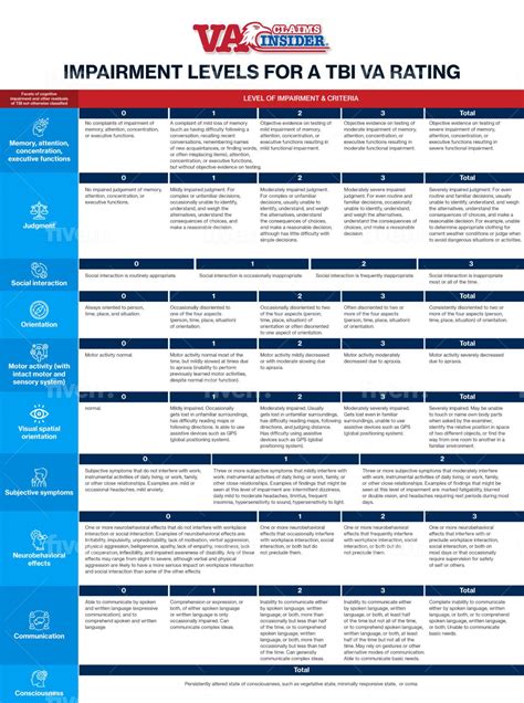 Tbi Va Rating Chart